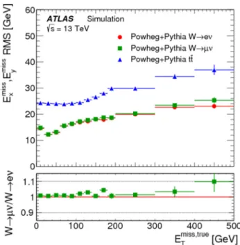Fig. 9 The E miss T resolution measured by RMS miss x (y) as a function of the true missing transverse momentum E T miss ,true for the W → eν, W → μν, and t ¯t samples from MC simulations
