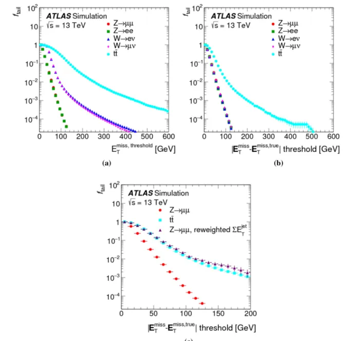 Fig. 11 In a the integral tail fraction f tail given in Eq. ( 13 ) is shown as a function of the integration threshold E miss T ,threshold , for MC  simula-tions of Z → , W → ν, and t ¯t final states