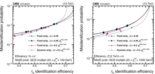 Figure 2. Misidentification probabilities as a function of the τ h identification efficiencies, evaluated for