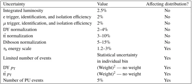 Table 2. Systematic uncertainties affecting the measurements described in sections 9 – 12 