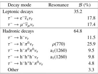 Table 1. Weak decays of τ leptons and their branching fractions (B) in % [ 20 ] are given, rounded to one