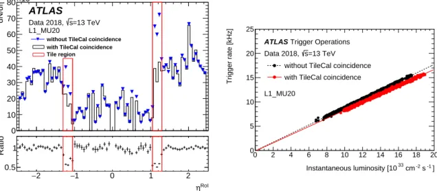 Figure 4 . Left: pseudorapidity distribution of the L1 RoIs (η RoI ) which fulfil the 20 GeV require- require-ment (L1_MU20) after the new TileCal coincidence in the L1 trigger decisions (solid black line)