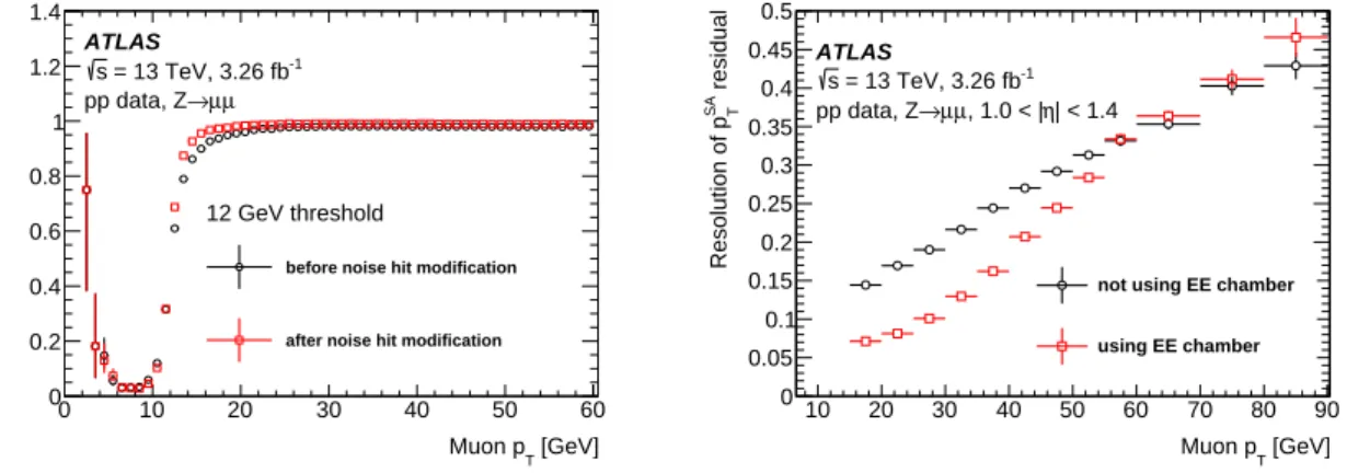 Figure 6 . Improvements of the fast reconstruction algorithms measured in pp collision data taken in 2015 evaluated in Z → µµ events using a tag-and-probe approach outlined in section 8.3 