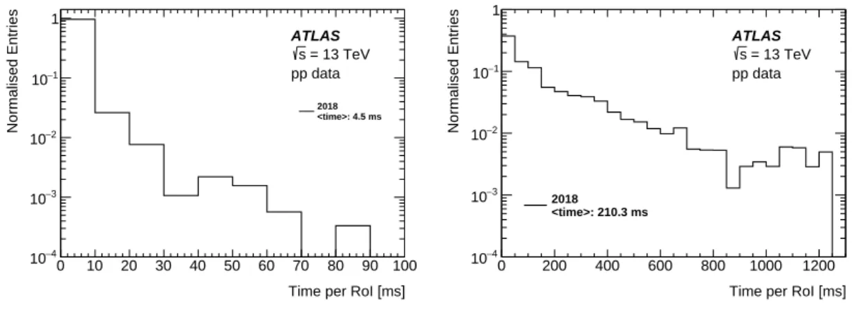 Figure 7 . HLT processing time per RoI for the fast (left) and precision (right) algorithms for a representative configuration of the muon trigger chains at the end of Run 2.