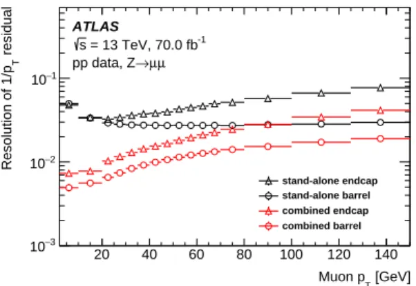 Figure 8 . Resolution with respect to offline reconstruction of the inverse-p T residual as a function of offline muon p T for CB (red) and SA (black) muons in the barrel (circles) and endcap (triangles) regions.