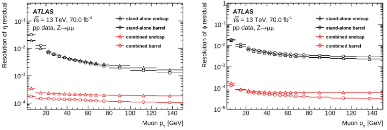 Figure 9 . Resolution with respect to offline reconstruction in the pseudorapidity (left) and azimuthal angle (right) determination as a function of offline muon p T for the combined (red) and stand-alone (black) muons in the barrel (circles) and endcap (t