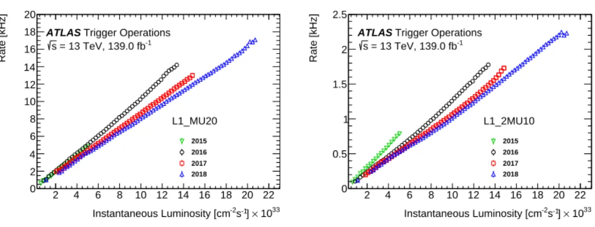 Figure 10 . L1 trigger rates as a function of the instantaneous luminosity for the lowest unprescaled single- single-muon and disingle-muon triggers, L1_MU20 (left) and L1_2MU10 (right), in different years in Run 2.