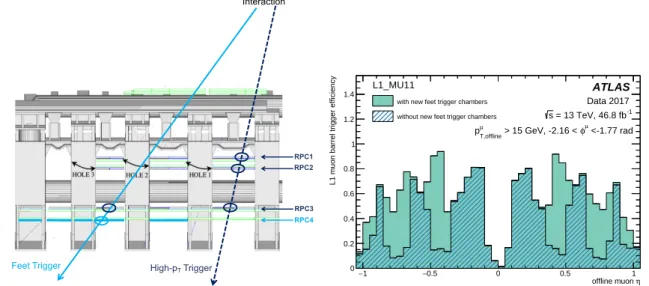 Figure 2 . Left: sketch showing the position of the new RPC chambers (RPC4) in the feet sectors