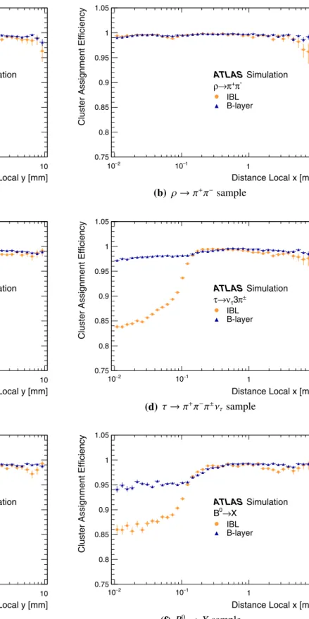 Fig. 10 For the ρ (top), three-prong τ (middle), and B 0 (bottom) samples, the efficiency with which reconstructed clusters are properly assigned to a track is shown for the two innermost pixel layers (IBL and B-layer) as a function of the minimum truth-pa