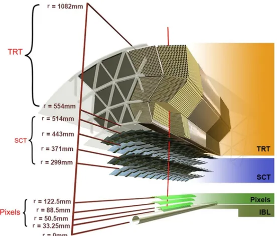 Fig. 1 Sketch of the barrel region of the ATLAS inner detector