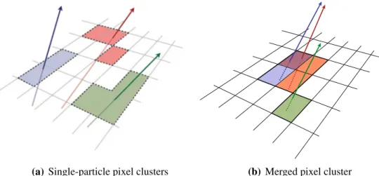 Fig. 2 Illustration of a single-particle pixel clusters on a pixel sensor and b a merged pixel cluster due to very collimated charged particles.