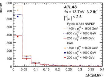 Fig. 4 The average number of primary tracks per unit of angular area