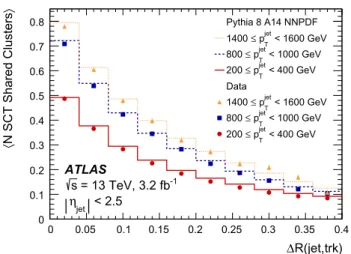 Fig. 7 The average number of shared SCT clusters for primary tracks