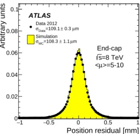 Figure 6. Position residual distribution in the TRT end-caps operating with Xe-based gas mixture for muons with p T > 30 GeV