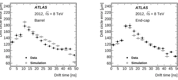 Figure 7. Drift-circle error as a function of the drift time for the TRT barrel (left) and end-caps (right) operating with the Xe-based gas mixture for data (solid circles) and simulation (open circles).