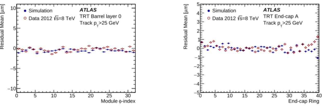 Figure 8. Mean of the unbiased residual distributions as a function of the φ sector for TRT barrel layer 0 (left) and TRT end-cap A (right), operating with Xe-based gas mixture