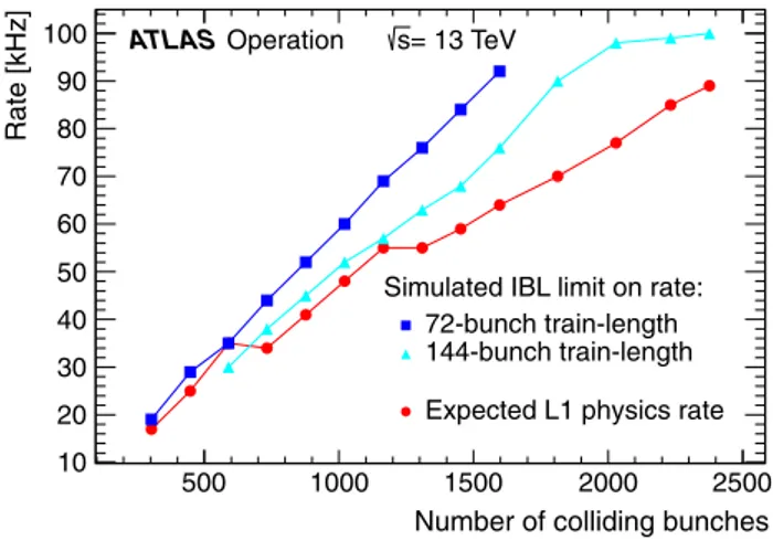 Fig. 9 Simulated limits on the L1 trigger rate due to the IBL fixed