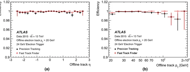 Fig. 10 The ID tracking efficiency for the 24 GeV electron trigger is shown as a function of the a η and b p T of the track of the offline electron candidate