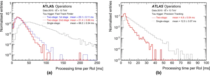 Fig. 16 The ID trigger tau tracking processing time for a the fast track finder and b the precision tracking comparing the single-stage and two-stage
