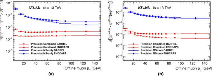 Figure 21 shows the processing times per RoI for the (a) fast MS-only and fast combined algorithms and (b)  preci-sion muon algorithm