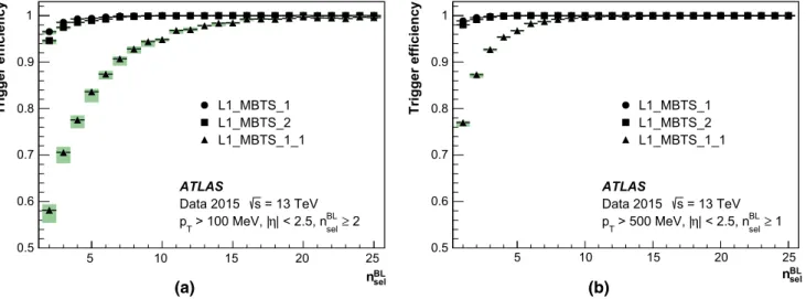 Fig. 22 Efficiency of L1_MBTS_1, L1_MBTS_2 and L1_MBTS_1_1 triggers as a function of the number tracks compatible with the beam line