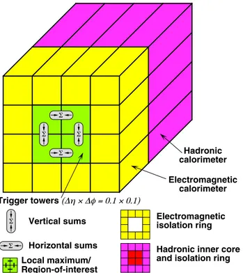 Fig. 2 Schematic view of the trigger towers used as input to the L1Calo