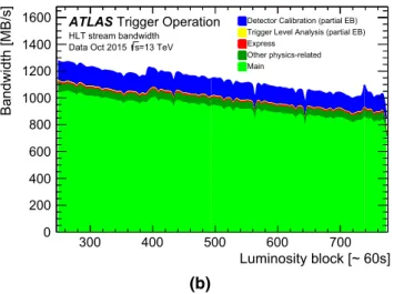 Fig. 7 a HLT stream rates and b bandwidth during an LHC fill in Octo-