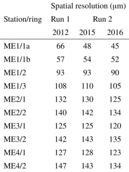 Table 2 . CSC transverse spatial resolution per station (6 hits) measured for all chamber types with 2016