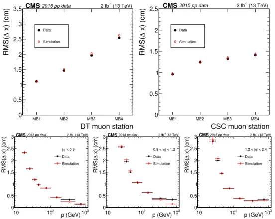 Figure 4 . The RMS of transverse residuals between reconstructed segments and propagated tracker tracks,