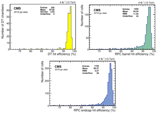 Figure 5 . Hit reconstruction efficiency measured with the 2016 data in (upper left) DT, (upper right) RPC