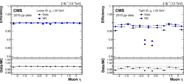Figure 7 . Tag-and-probe efficiency for muon reconstruction and identification in 2015 data (circles),