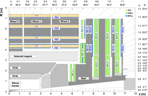Figure 1 . An R-z cross section of a quadrant of the CMS detector with the axis parallel to the beam (z)