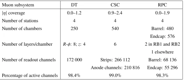 Table 1 . Properties and parameters of the CMS muon subsystems during the 2016 data collection period.