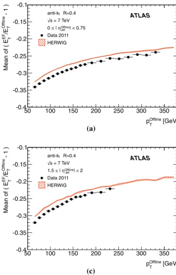 Figure 10 shows the resolution versus η Offline for the four p T ranges shown earlier