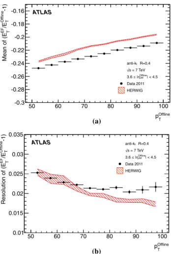 Fig. 13 The mean relative offset for the EF trigger jets with respect to