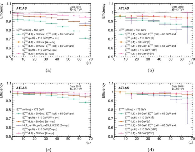 Figure 11. Efficiencies for the first-level trigger L1XE50 and the combined L1+HLT trigger chain HLT xe110 pufit xe65 L1XE50 in data recorded in the year 2018 are shown as a function of hµi for two different offline E miss