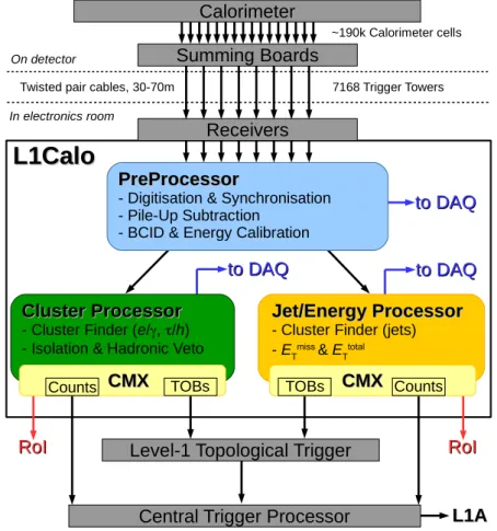 Figure 1. Architecture of L1Calo Trigger in Run 2.