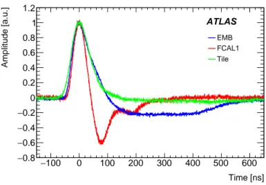 Figure 2. Normalised pulse shapes for TTs from the EM barrel and FCAL as well as the HAD barrel calorimeter regions, recorded with an oscilloscope during 