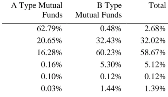 Table 1 - Allocation of Mutual fund assets into investment instruments –  31.12.2009 A Type Mutual  Funds  B Type Mutual Funds  Total  Shares  62.79%  0.48%  2.68% 