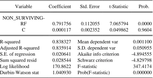 Table 2 - Survivorship bias results with non surviving funds as independent  variable 