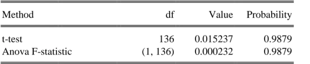 Table 3 - Test of equality for surviving and non surviving funds for means  and standard deviations 
