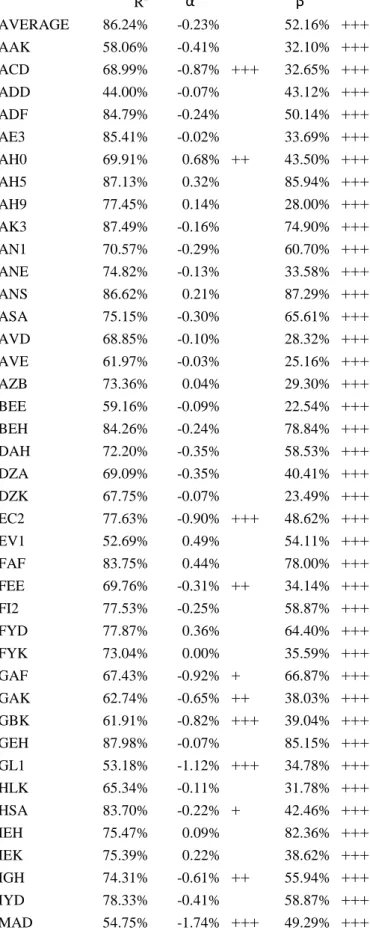 Table 4 - Single Index Model Results – Equation (2)  Adjusted  R 2 α β AVERAGE  86.24%  -0.23%  52.16%  +++ AAK  58.06%  -0.41%  32.10%  +++ ACD  68.99%  -0.87%  +++ 32.65%  +++ ADD  44.00%  -0.07%  43.12%  +++ ADF  84.79%  -0.24%  50.14%  +++ AE3  85.41% 