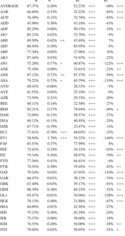 Table 6 - Treynor - Mazuy Model Results – Equation (7) 