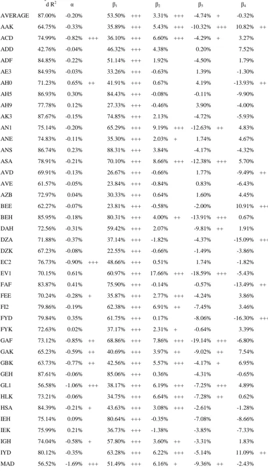 Table 8 - Carhart 4 Factor Model Results – Equation (12) Adjuste d R 2 α  β 1 β 2 β 3 β 4 AVERAGE  87.00%  -0.20%  53.50%  +++  3.31%  +++  -4.74%  +  -0.32%  AAK  64.75%  -0.33%  35.89%  +++  5.43%  +++  -10.32%  +++  10.82%  ++  ACD  74.99%  -0.82%  +++ 