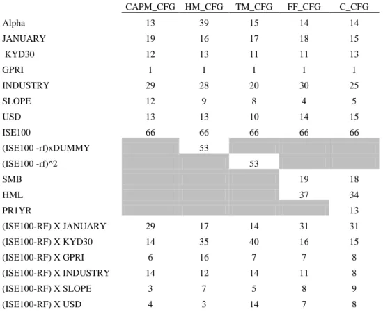 Table 10 - Alpha and Beta Conditional Results Step 1 – # of significant  variables – 90% significance  CAPM_CFG  HM_CFG  TM_CFG  FF_CFG  C_CFG  Alpha  13  39  15  14  14  JANUARY  19  16  17  18  15   KYD30  12  13  11  11  13  GPRI  1  1  1  1  1  INDUSTR