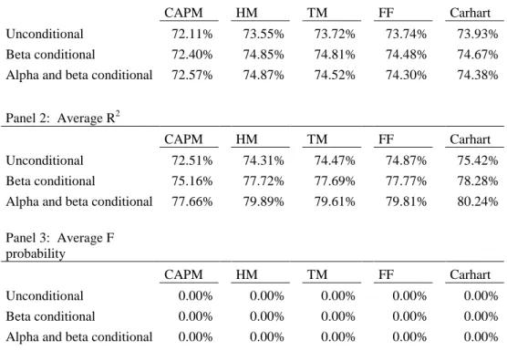 Table 11 - Summary statistics of models estimated  Panel 1:  Average 