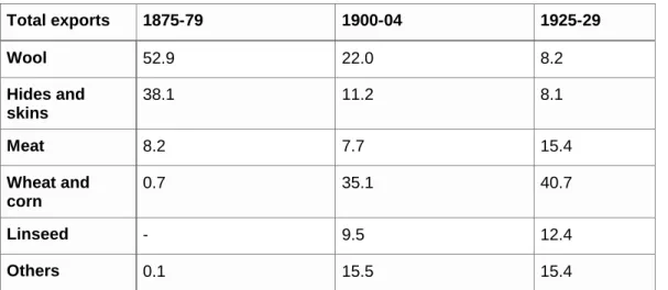 Table 1. Argentinian exports- growth and composition 