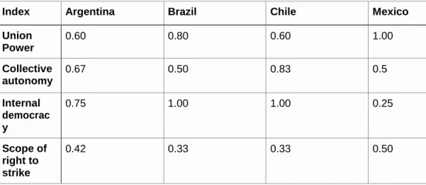 Table 4 Strength of Unions 