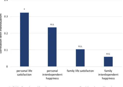 Fig. 2   Correlation coefficients for individualism meta-factor and four types of happiness