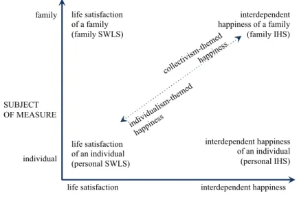 Fig. 1   Four types of happiness (and in brackets their measures). The vertical axis differentiates the subject  of happiness (an individual person vs